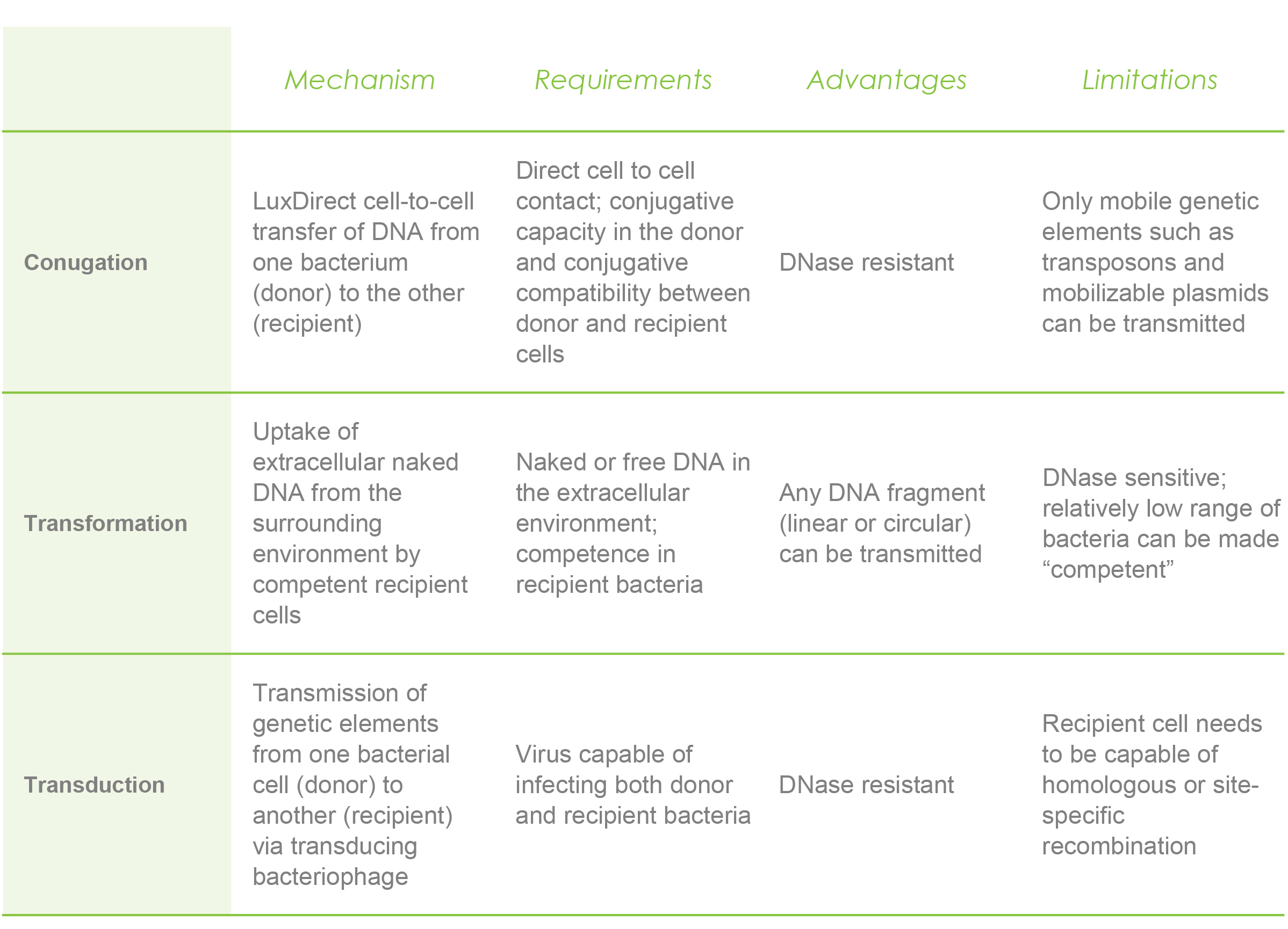 Bacterial Gene Manipulation by Horizontal Gene Transfer (HGT) GoldBio